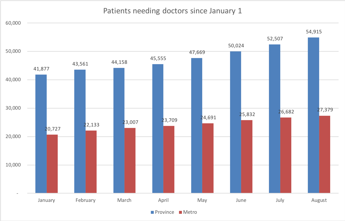 Patients needing doctors since Jan1