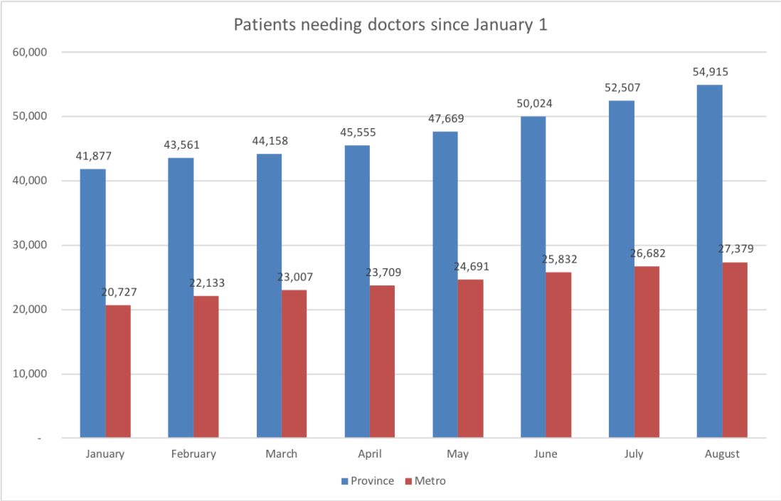 Patients needing doctors since Jan1