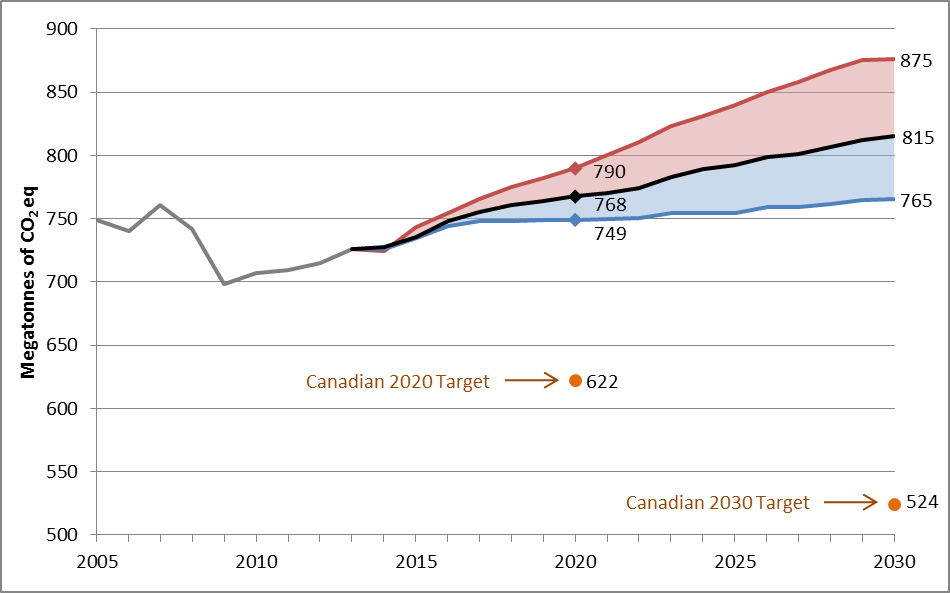Canada progress climate change
